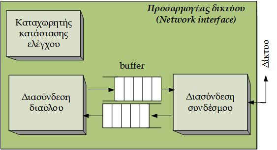 Κόμβοι Υλικό κόμβου Προσαρμογέας Δικτύου (2/2) Διασύνδεση συνδέσμου: πραγματοποιεί την κωδικοποίηση/αποκωδικοποίηση και τη μετάδοση/λήψη του σήματος στο/απ το σύνδεσμο υλοποιεί τους κανόνες