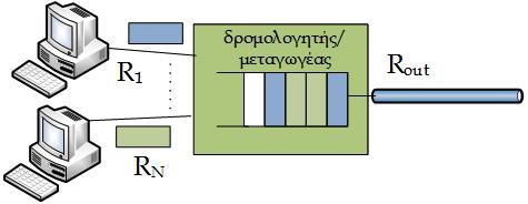 Κόμβοι Χαρακτηριστικά λειτουργίας Καθυστέρηση Η μετάδοση δεδομένων μέσα από έναν κόμβο