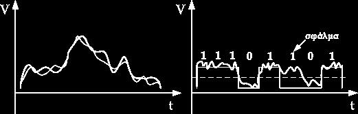Σήμα Πληροφορίας και Μετάδοση Αναλογική vs Ψηφιακή Μετάδοση (1/2) Βασικό μειονέκτημα αναλογικής μετάδοσης: το αναλογικό σήμα αλλοιώνεται εύκολα από το θόρυβο που υπάρχει στο κανάλι Τα ψηφιακά σήματα