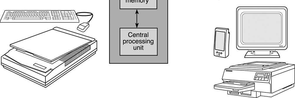 Υλικό Υπολογιστή Η µνήµη είναι µια συλλογή από κελιά (cells)το καθένα από τα οποία έχει µια µοναδική φυσική διεύθυνση. Υπάρχει η κύρια και η δευτερεύουσα µνήµη.