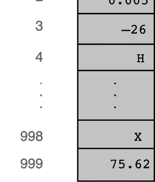Σε κάθε θέση αποθηκεύεται ένας σταθερός αριθµός από δυαδικά ψηφία (bits) 0,1.