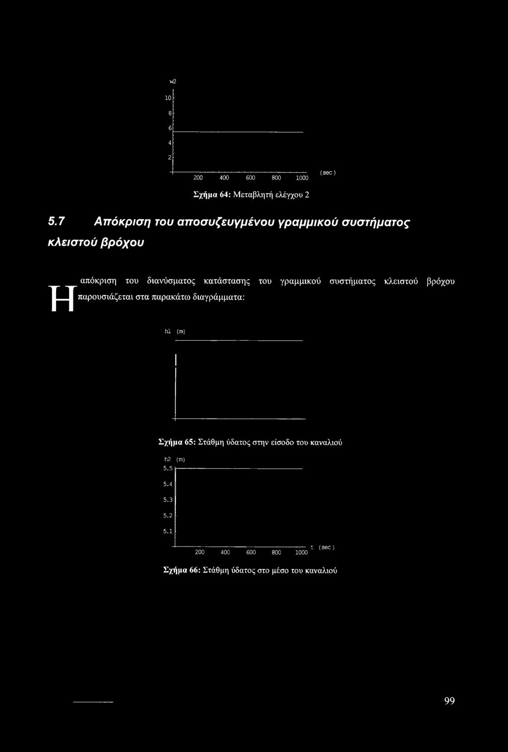 συστήματος κλειστού βρόχου παρουσιάζεται στα παρακάτω διαγράμματα: hi (m) Σχήμα 65: Στάθμη ύδατος στην είσοδο του καναλιού