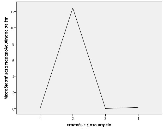 Διδακτορική διατριβή Γράφημα 6. Ασθενής με παρακολούθηση 6,5 έτη.