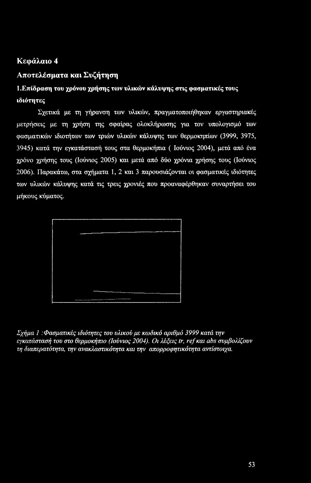 υπολογισμό των φασματικών ιδιοτήτων των τριών υλικών κάλυψης των θερμοκηπίων (3999, 3975, 3945) κατά την εγκατάστασή τους στα θερμοκήπια ( Ιούνιος 2004), μετά από ένα χρόνο χρήσης τους (Ιούνιος 2005)