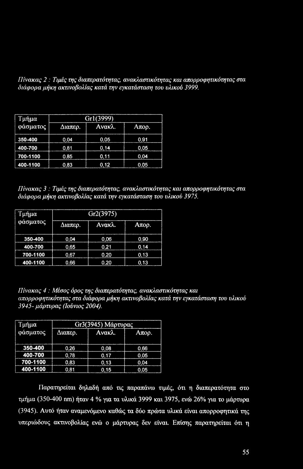 ακτινοβολίας κατά την εγκατάσταση του υλικού 3975. Τμήμα φάσματος Gr2(3975) Διαπερ. Ανακλ. Απορ.