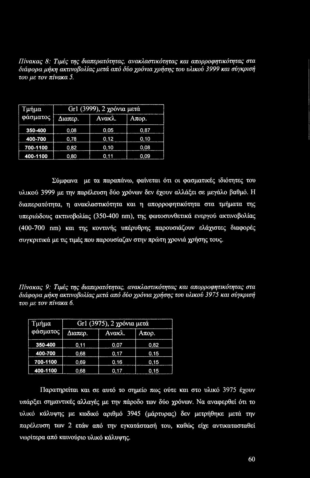 350-400 0,08 0,05 0,87 400-700 0,78 0,12 0,10 700-1100 0,82 0,10 0,08 400-1100 0,80 0,11 0,09 Σύμφωνα με τα παραπάνω, φαίνεται ότι οι φασματικές ιδιότητες του υλικού 3999 με την παρέλευση δύο χρόνων