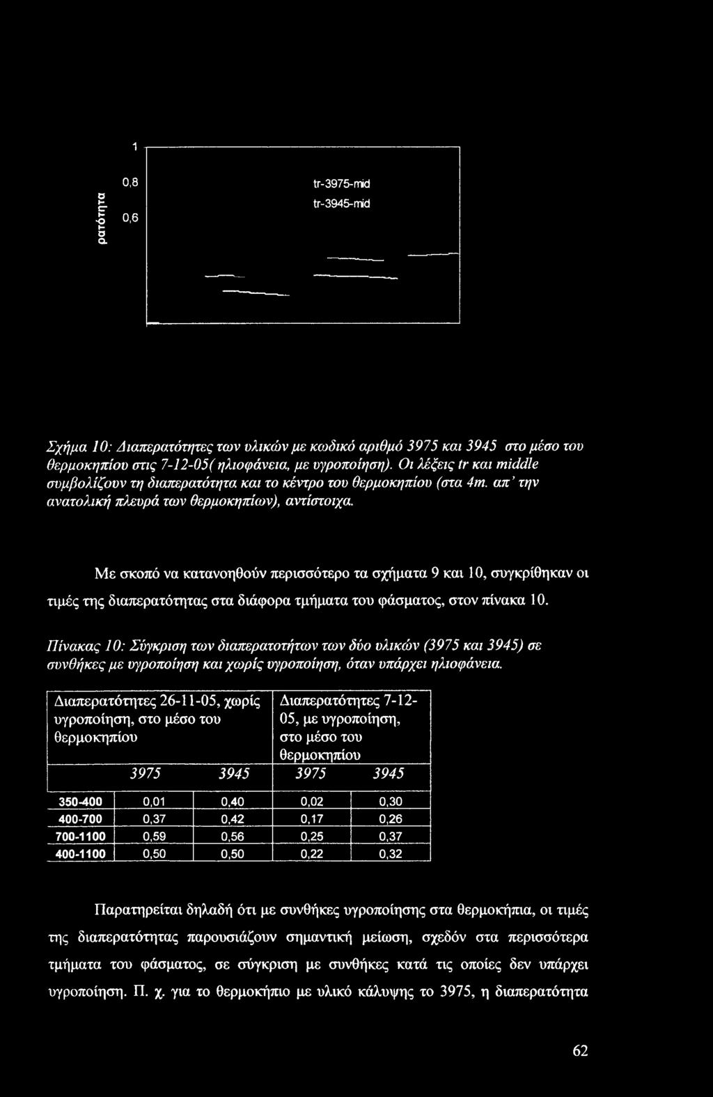 1 ο*- C Η -Ο Ι Οα 0,8 0,6 tr-3975-mid tr-3945-mid Σχήμα 10: Διαπερατότητες των υλικών με κωδικό αριθμό 3975 και 3945 στο μέσο του θερμοκηπίου στις 7-12-05( ηλιοφάνεια, με υγροποίηση).