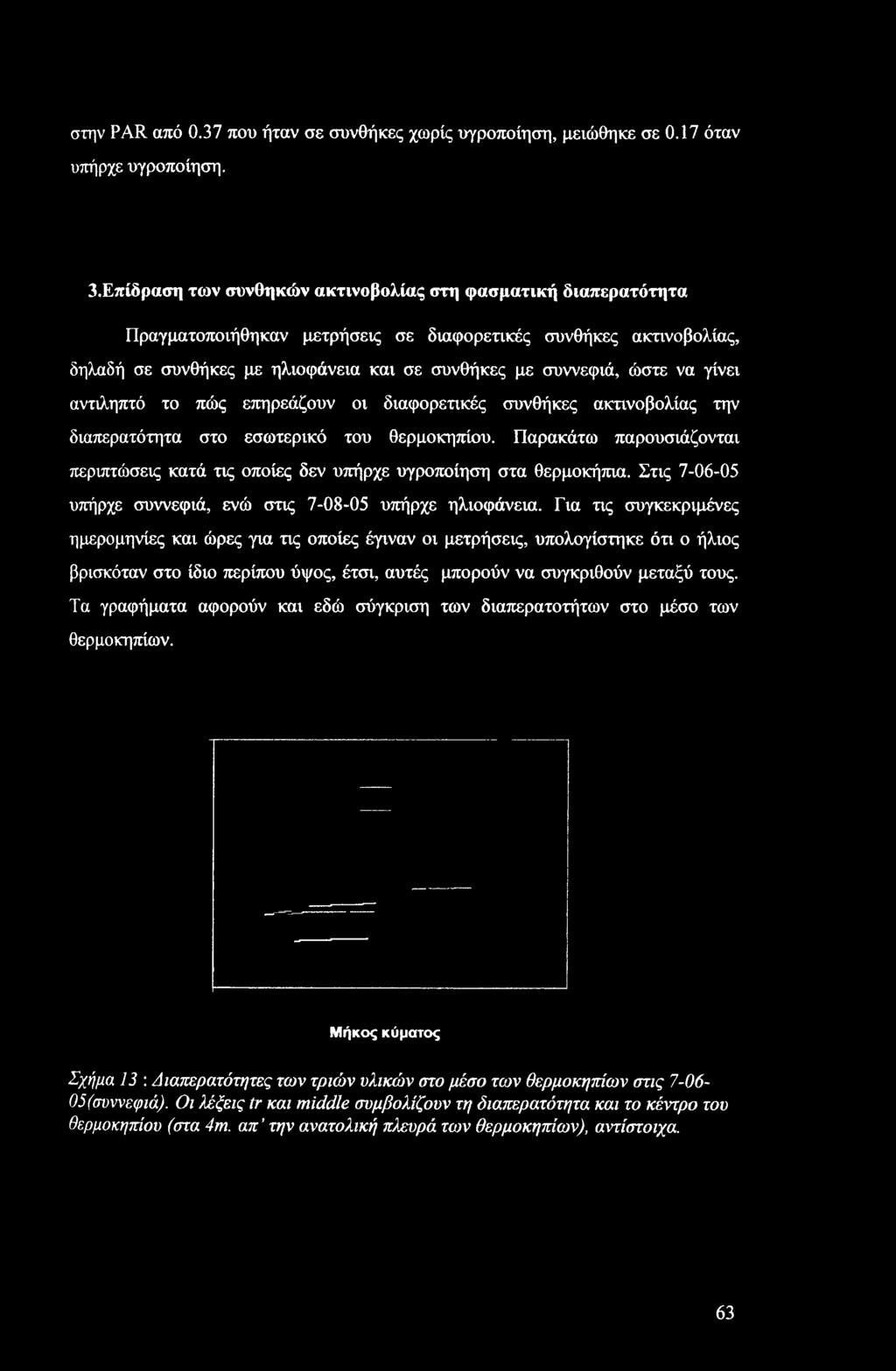 γίνει αντιληπτό το πώς επηρεάζουν οι διαφορετικές συνθήκες ακτινοβολίας την διαπερατότητα στο εσωτερικό του θερμοκηπίου.