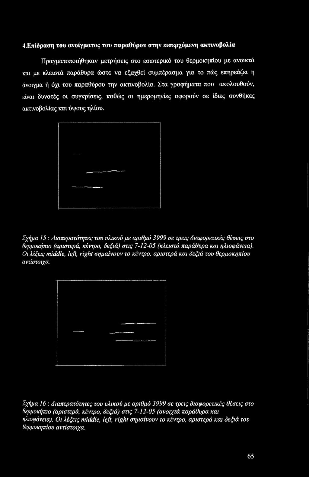 4.Επίδραση του ανοίγματος του παραθύρου στην εισερχόμενη ακτινοβολία Πραγματοποιήθηκαν μετρήσεις στο εσωτερικό του θερμοκηπίου με ανοικτά και με κλειστά παράθυρα ώστε να εξαχθεί συμπέρασμα για το πώς
