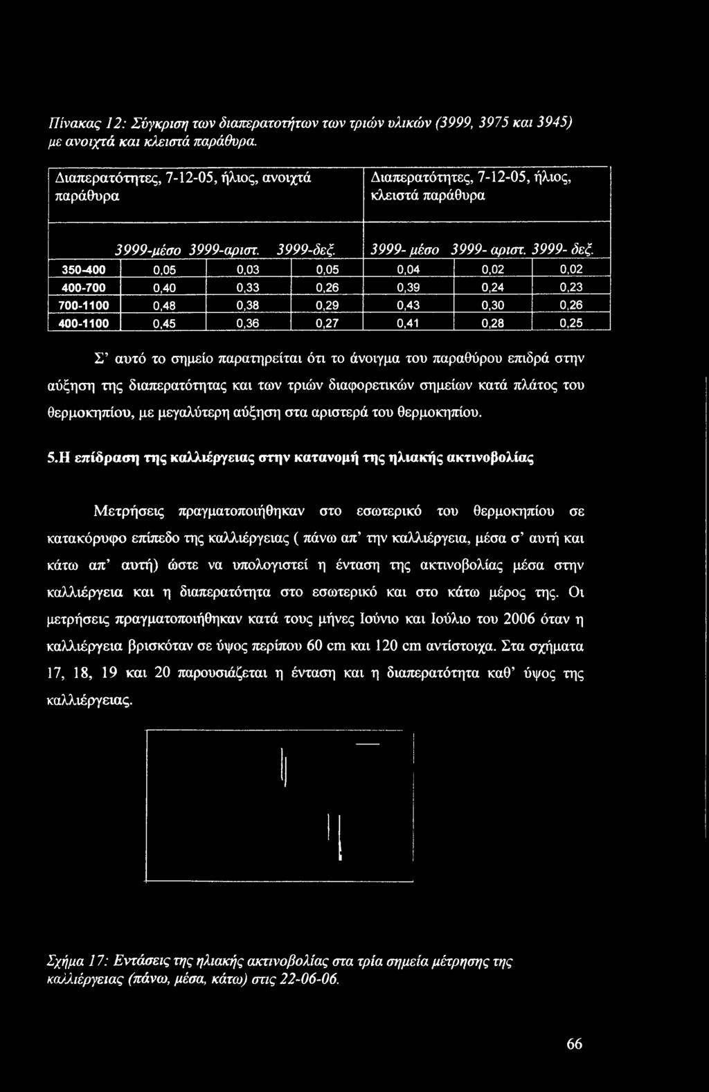 350-400 0,05 0,03 0,05 0,04 0,02 0,02 400-700 0,40 0,33 0,26 0,39 0,24 0,23 700-1100 0,48 0,38 0,29 0,43 0,30 0,26 400-1100 0,45 0,36 0,27 0,41 0,28 0,25 Σ αυτό το σημείο παρατηρείται ότι το άνοιγμα