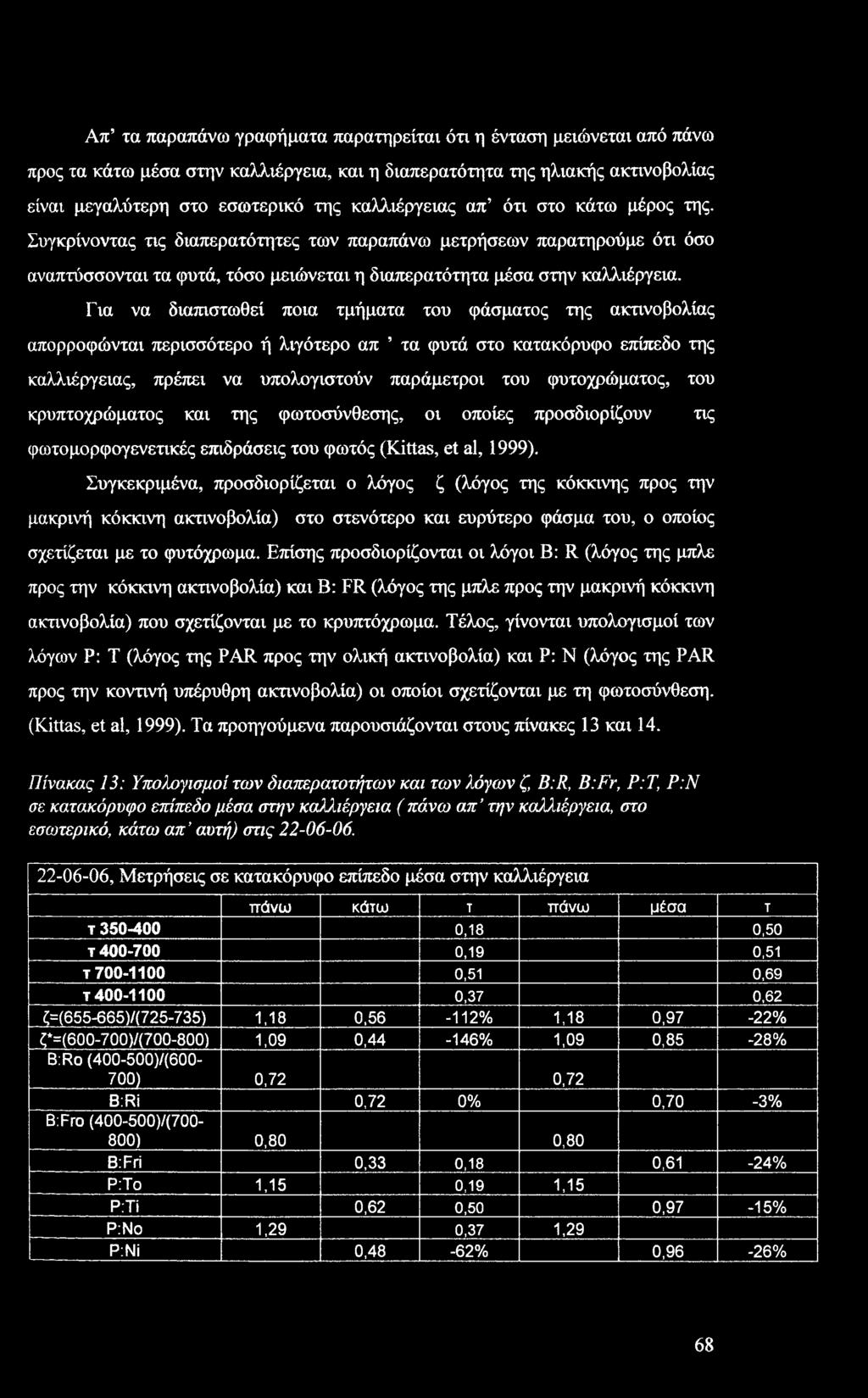 Συγκεκριμένα, προσδιορίζεται ο λόγος ζ (λόγος της κόκκινης προς την μακρινή κόκκινη ακτινοβολία) στο στενότερο και ευρύτερο φάσμα του, ο οποίος σχετίζεται με το φυτόχρωμα.