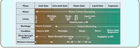 Υδαρότητας, LL, όριο μεταξύ της πλαστικής και της υδαρής κατάστασης.