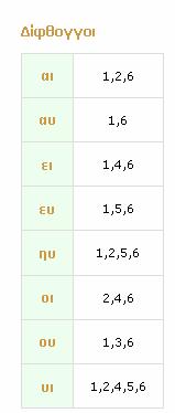 όρασης, θέλουµε να υλοποιήσουµε την ακόλουθη δράση µέσω του µαθήµατος ΤΠΕ στο δηµοτικό για την Στ Τάξη.