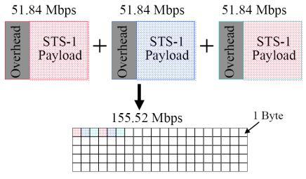 Χαρακτηριστικά του SONET Χρησιμοποιεί NRZ, αλλά με διαπλοκή (scramble) με σκοπό την αύξηση του πλήθους των μεταβάσεων STS-1 <-> 810bytes -> STS-3 <-> 3x810=2430bytes Το SONET σχετίζεται και με την
