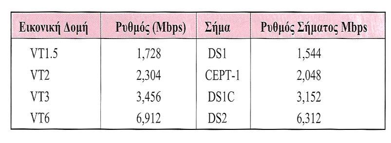 Εικονικών Δομών (Virtual Tributaries, VT) Μέσω των VT