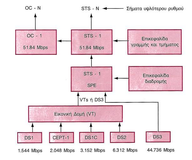 Πολυπλεξία Σημάτων με Ρυθμό Μικρότερο του Βασικού Πολυπλεξία Σημάτων με Ρυθμό Μικρότερο του Βασικού Κάθε στήλη ενός STS-1 παρέχει ένα ρυθμό των 0,576 Mbps (9 bytes των 64Kbps) Για να μεταφερθεί ένα