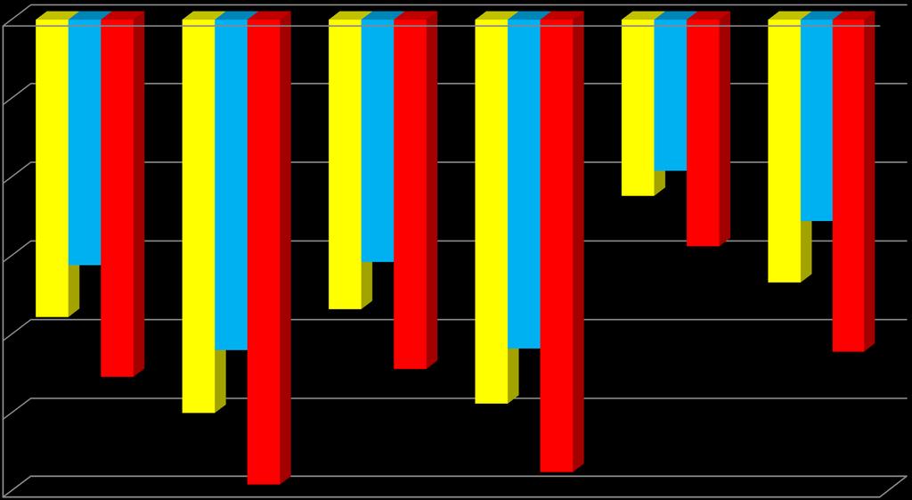 % Ποσοστιαίες μεταβολές ΣΒ, ΔΜΣ και ΠΜ 6 και 12 μήνες μετά %
