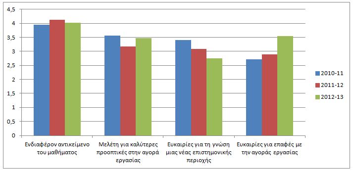 Λόγοι που ώθησαν τους φοιτητές να
