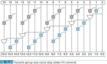 Carry-Skip Adder (10/12) Λιγότερα bits στο 1 ο και τελευταίο block για μείωση του critical path Blocks (2, 3, 4, 4, 3) Το critical path εξαρτάται από το μέγεθος του 1 ου και τελευταίου block.