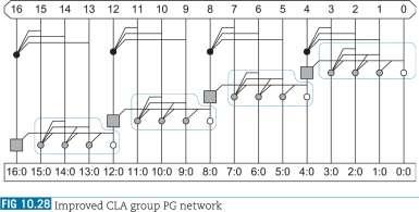 Carry-Lookahead Adder (6/7) High valency black cell Βαθμίδα Mancheste r Για βελτίωση του critical path γίνεται συνδυασμός των high valency κελιών και