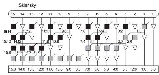 Conditional-Sum Adder- Βελτιώσεις Όπως με τον carry-select adder έτσι και ο Conditional Sum Adder μπορεί να βελτιωθεί υπολογίζοντας το sum με XORs και αντικαθιστώντας τους multiplexers με AND-OR