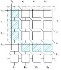 Πολ/σμός σε συμπλήρωμα ως προς 2 (4/4) VLSI ΙI 2011-2012 222 Κωδικοποίηση Booth Με τον κλασσικό αλγόριθμο κάθε ψηφίο του πολ/στή παράγει ένα μερικό γινόμενο που πρέπει να προστεθεί => μεγάλο πλήθος
