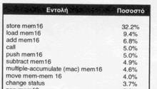 Η κατανομή εντολών του DSP Ένα στατικό μίγμα εντολών για τον ΤΙ ΤΜS320C540X για ένα σύνολο ρουτινών βιβλιοθήκης Αυτή η αρχιτεκτονική 16 bits χρησιμοποιεί δύο συσσωρευτές 40 bits Οι σχεδιαστές DSP