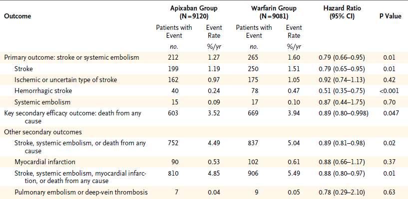 ARISTOTLE- Efficacy endpoints