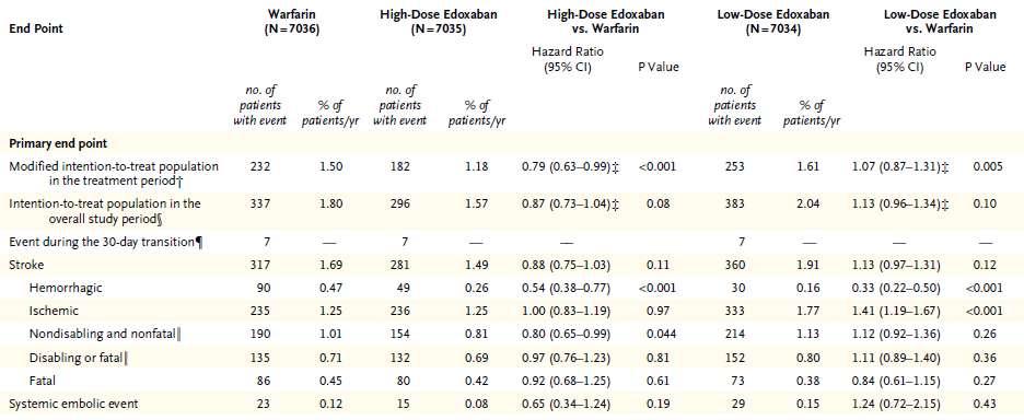 ENGAGE AF-Efficacy endpoints