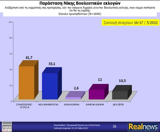 Παράσταση Νίκης Βουλευτικών εκλογών Ανεξάρτητα από τις κομματικές σας προτιμήσεις, εάν την επόμενη Κυριακή γίνονταν Βουλευτικές εκλογές, ποιο κόμμα πιστεύετε