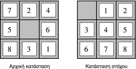 3x3 Puzzle Πλακιδίων γενική κλάση NP-πλήρων προβληµάτων 4x4 puzzle: 16!