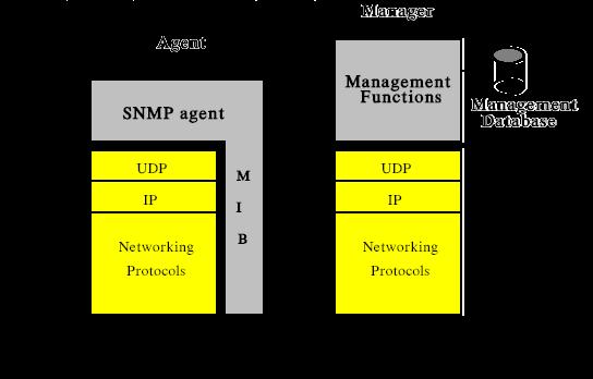 Μοντέλο διαχείρισης SNMP Σύστημα συνδεμένο στο δίκτυο που μπορεί να εκτελεί οποιαδήποτε εργασία