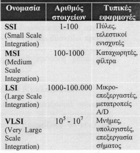 Χαρακτηρισμός ICs ΙΙ Σήμερα, τα ολοκληρωμένα κυκλώματα περιέχουν ένα τεράστιο αριθμό τρανζίστορ που υπερβαίνει τα δέκα εκατομμύρια.