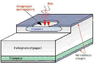 Φωτοφωρατές (Ι) Μετατρέπουν το προσπίπτον από την