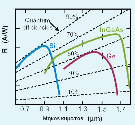 35 Η κβαντική απόδοση (quantum efficiency) n Η