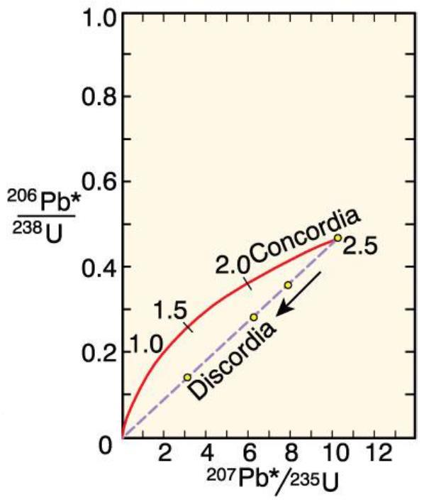 Σύστημα U-Pb-Th Discordia = ταυτόχρονη απώλεια 206 Pb και 207 Pb Discordia: loss of both 206 Pb and 207 Pb due to some thermal event (metamorphism) All origin but not same amount Suppose this occurs