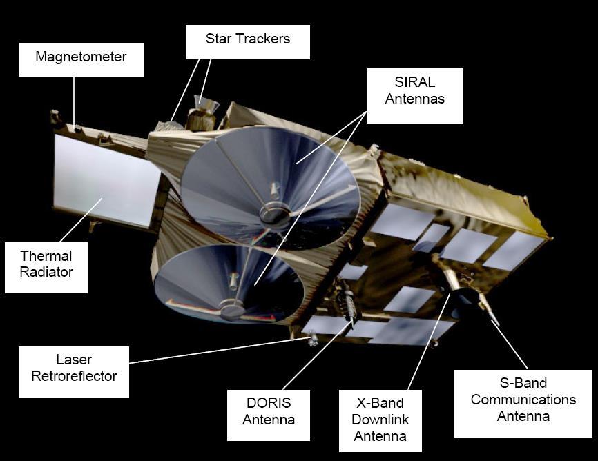 Εικόνα 1.4 Ο δορυφορικός εξοπλισμός του CRYOSAT-2 (http://www.earth.esa.
