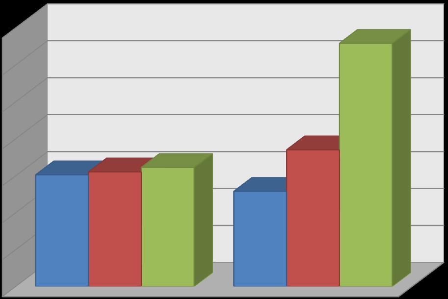 3.5.4.2 Κόστος καυσίμων Παρακάτω θα γίνει μία μικρή σύγκριση του κόστους, αλλά και της κατανάλωσης πετρελαίου στα τρία, υπό εξέταση, πλοία.