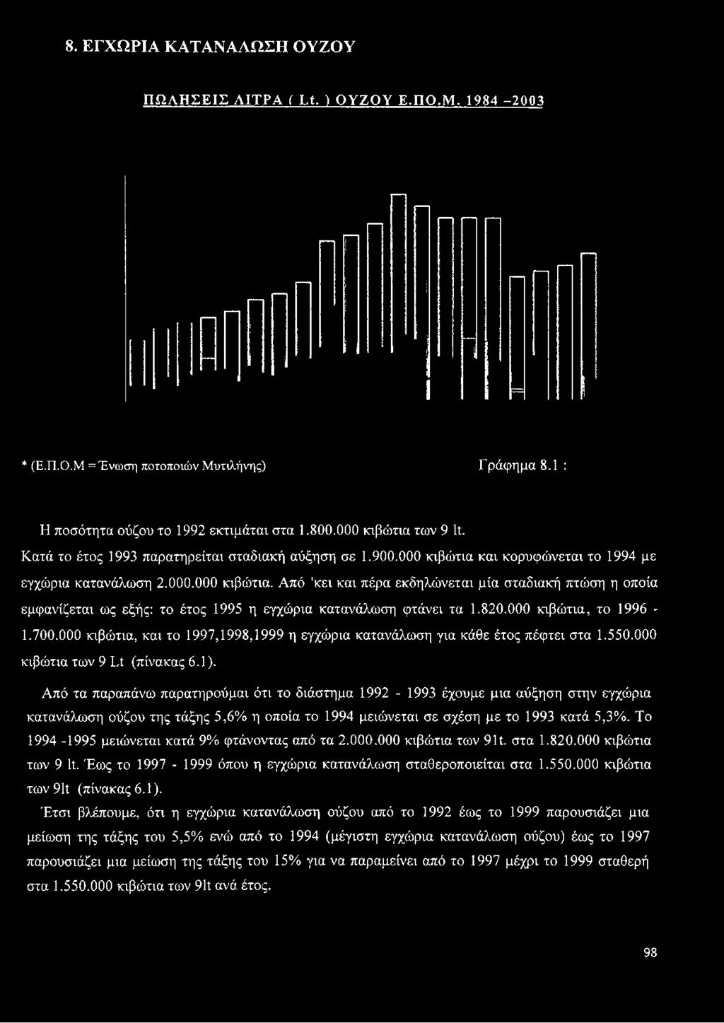 820.000 κιβώτια, το 1996-1.700.000 κιβώτια, και το 1997,1998,1999 η εγχώρια κατανάλωση για κάθε έτος πέφτει στα 1.550.000 κιβώτια των 9 ΙΛ (πίνακας 6.1).