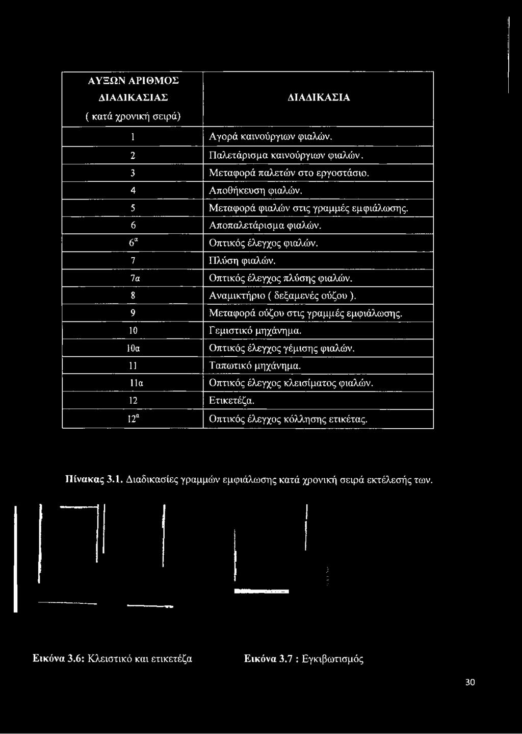 5 Μεταφορά φιαλών στις γραμμές εμφιάλωσης. 6 Αποπαλετάρισμα φιαλών.