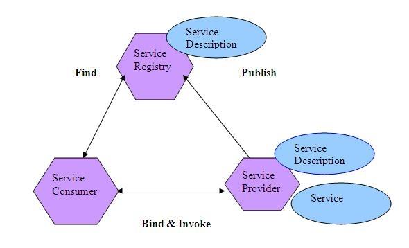 Πελάτες υπηρεσιών (Web Service Requestors) : Οι πελάτες αποτελούν λογισμικό που ζητούν την εκτέλεση της υπηρεσίας.