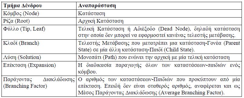 Χώρος αναζήτησης ως δέντρο Ο παράγοντας διακλάδωσης (branching factor)