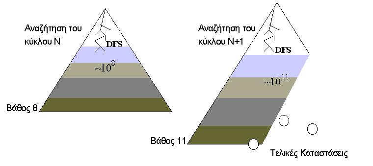 Αλγόριθμος Επαναληπτικής Εκβάθυνσης (σχόλια) Μειονεκτήματα: Όταν αρχίζει ο DFS με διαφορετικό βάθος δε θυμάται τίποτα από την προηγούμενη