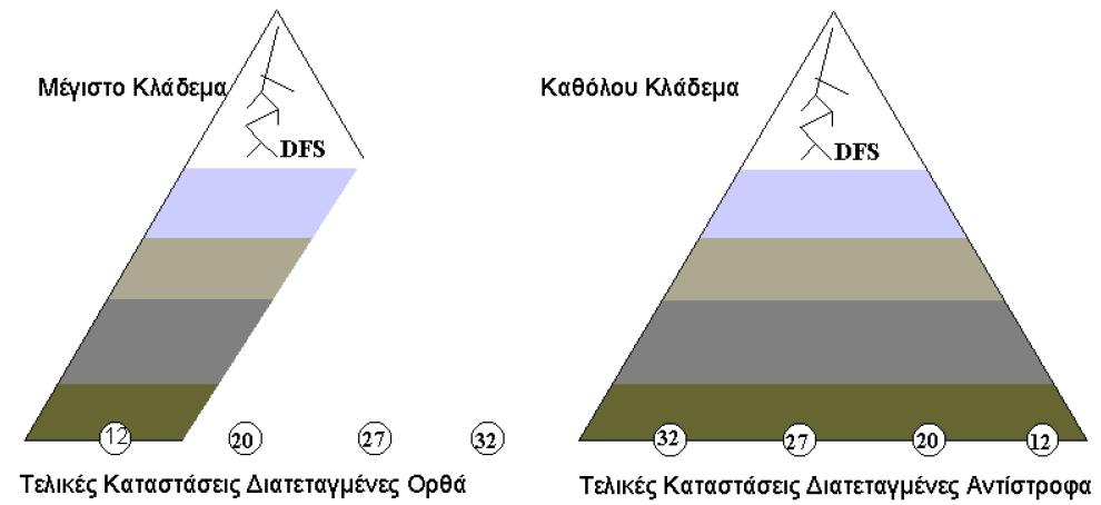 Αλγόριθμος Επέκτασης και Οριοθέτησης (σχόλια) Ο B&B μπορεί να συνδυαστεί με δυναμικό προγραμματισμό (dynamic programming), όπου το κλάδεμα δε