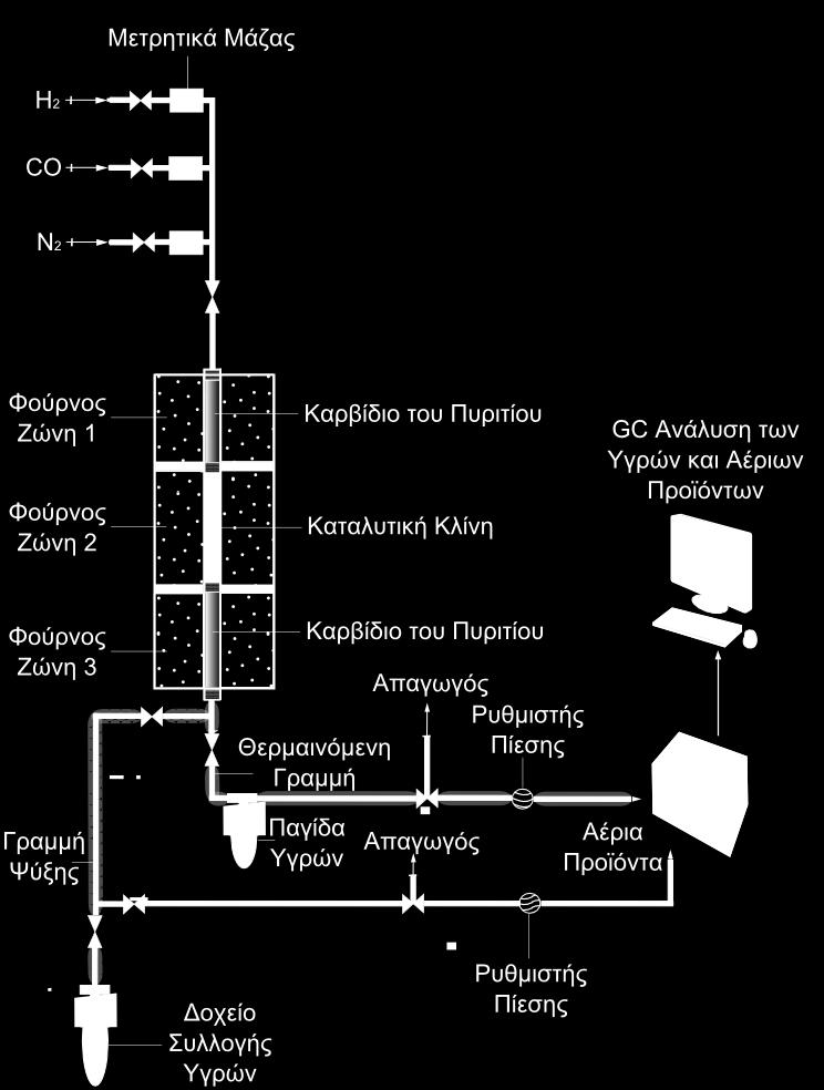 Τα αέρια αναμιγνύονται σε μια κεντρική γραμμή και οδηγούνται στον αντιδραστήρα, που βρίσκεται τοποθετημένος σε ηλεκτρικά θερμαινόμενο φούρνο.