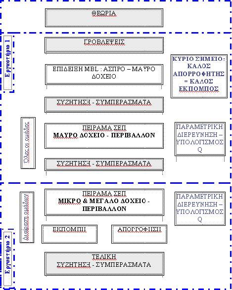Γενικά θεωρούµε ότι από την µια µεριά, τα πειράµατα µε συµβατικά µέσα είναι πολύ χρήσιµα για την φάση εισαγωγής των µαθητών σε κάποιο φαινόµενο, ενώ από την άλλη µεριά στο ΣΕΠ έχουµε την δυνατότητα