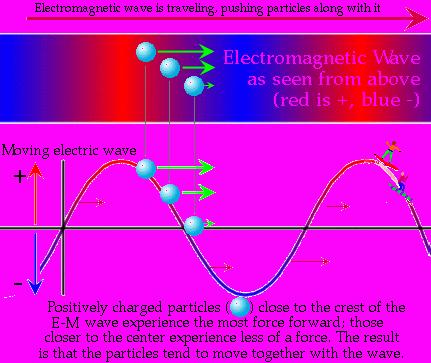 Επιτάχυνση σωματιδίων σε δέσμες Γραμμικός επιταχυντής Φορά σωματιδίων + - + - Πηγή