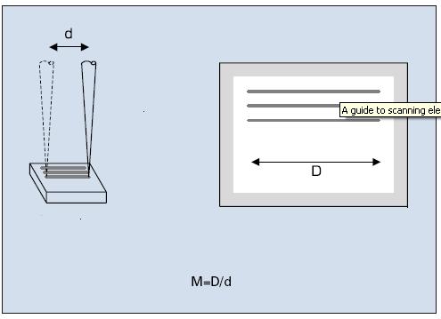 10 (μm) 2 και αυτή απεικονίζεται σε μια μικρή οθόνη υπολογιστή π.χ. 20 10 (cm) 2 (με την ίδια αναλογία XY). Ο λόγος Μ = D/d είναι εξ ορισμού η μεγέθυνση του μικροσκοπίου, π.χ. στο παραπάνω παράδειγμα Μ = 10 cm / 10 μm = 10.