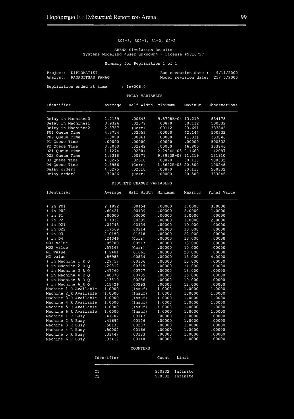 0 TALLY VARIABLES Identifier Average Half Width Minimum Maximum Observations Delay in MachinesO 1.7139.00643 9.8708E-04 13.219 834178 Delay in Machinesl 3.9326.02579.00870 30.