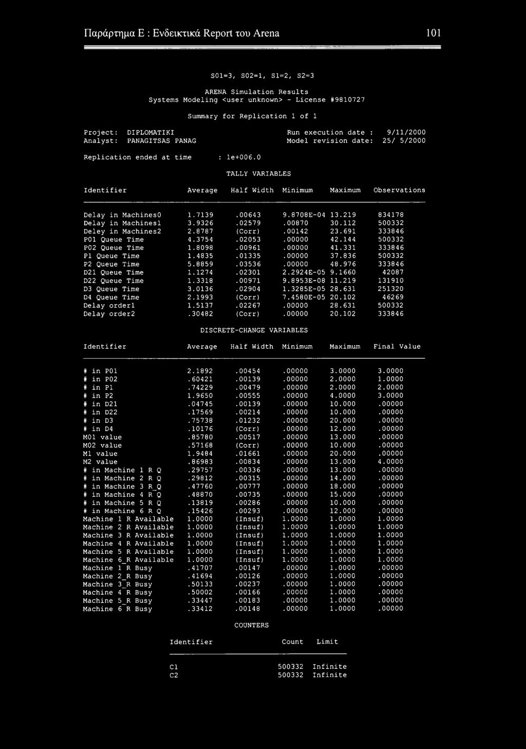 0 TALLY VARIABLES Identifier Average Half Width Minimum Maximum Observations Delay in MachinesO 1.7139.00643 9.8708E-04 13.219 834178 Delay in Machinesl 3.9326.02579.00870 30.